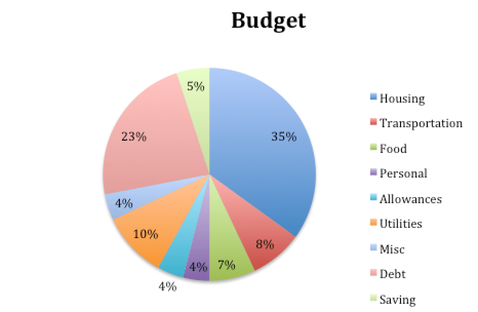 standard budget percentages