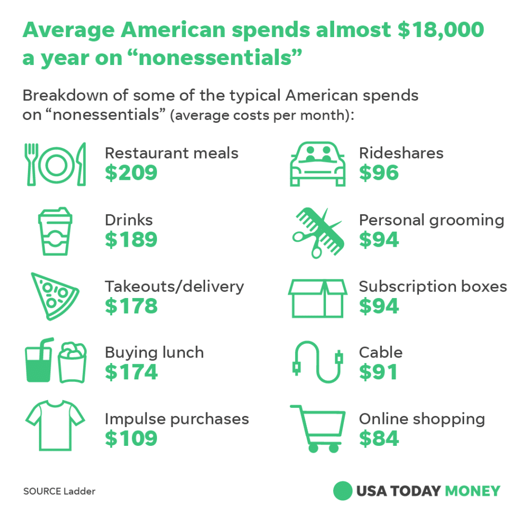 Average American spends 18000 on non essentials 